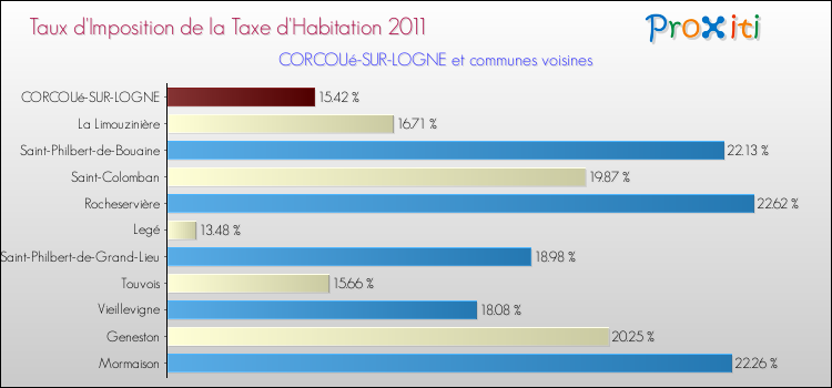 Taux d'imposition de la taxe d'habitation 2011 pour CORCOUé-SUR-LOGNE et les communes proches Comparaison des taux d'imposition de la taxe d'habitation 2011 pour CORCOUé-SUR-LOGNE et les communes voisines