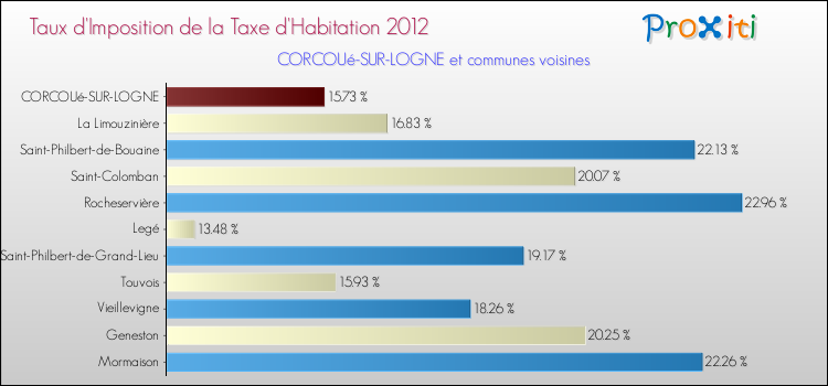 Taux d'imposition de la taxe d'habitation 2012 pour CORCOUé-SUR-LOGNE et les communes proches Comparaison des taux d'imposition de la taxe d'habitation 2012 pour CORCOUé-SUR-LOGNE et les communes voisines