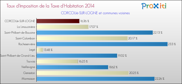 Taux d'imposition de la taxe d'habitation 2014 pour CORCOUé-SUR-LOGNE et les communes proches Comparaison des taux d'imposition de la taxe d'habitation 2014 pour CORCOUé-SUR-LOGNE et les communes voisines
