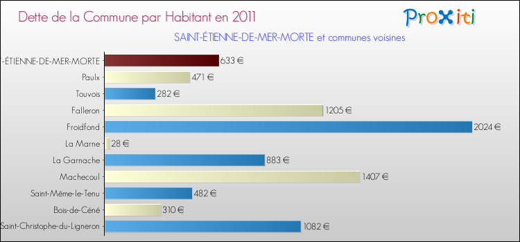 Dette par habitant de la commune en 2011 pour SAINT-ÉTIENNE-DE-MER-MORTE et les communes proches Comparaison de la dette par habitant de la commune en 2011 pour SAINT-ÉTIENNE-DE-MER-MORTE et les communes voisines
