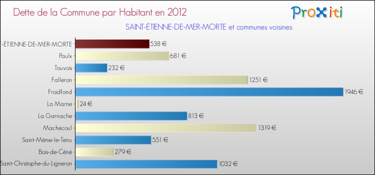 Dette par habitant de la commune en 2012 pour SAINT-ÉTIENNE-DE-MER-MORTE et les communes proches Comparaison de la dette par habitant de la commune en 2012 pour SAINT-ÉTIENNE-DE-MER-MORTE et les communes voisines
