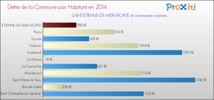 Dette par habitant de la commune en 2014 pour SAINT-ÉTIENNE-DE-MER-MORTE et les communes proches Comparaison de la dette par habitant de la commune en 2014 pour SAINT-ÉTIENNE-DE-MER-MORTE et les communes voisines