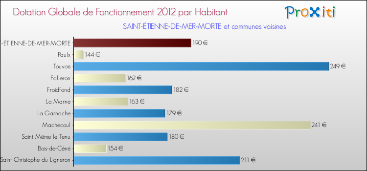 Montant des dotations globales de fonctionnement DGF par Habitant pour SAINT-ÉTIENNE-DE-MER-MORTE et les communes proches Comparaison des des dotations globales de fonctionnement DGF par habitant pour SAINT-ÉTIENNE-DE-MER-MORTE et les communes voisines