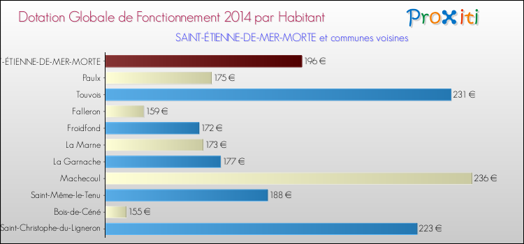 Montant des dotations globales de fonctionnement DGF par Habitant pour SAINT-ÉTIENNE-DE-MER-MORTE et les communes proches en 2014. Comparaison des des dotations globales de fonctionnement DGF par habitant pour SAINT-ÉTIENNE-DE-MER-MORTE et les communes voisines en 2014.
