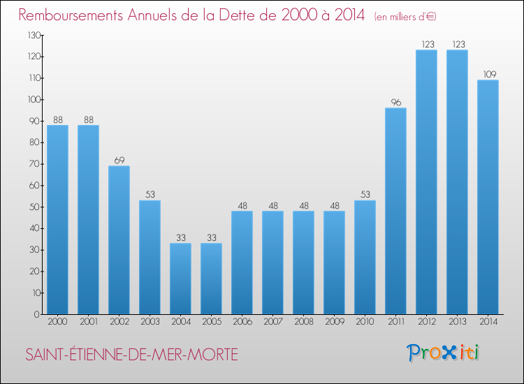 Evolution de l'annuité de la dette pour la commune de SAINT-ÉTIENNE-DE-MER-MORTE de 2000 à 2014 Annuités de la dette pour SAINT-ÉTIENNE-DE-MER-MORTE de 2000 à 2014