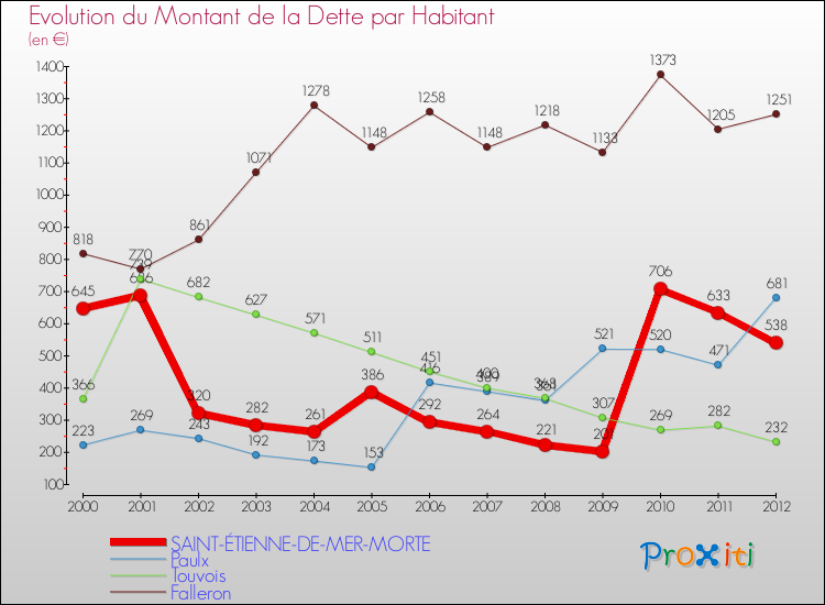 Evolution de la dette par habitant pour la commune de SAINT-ÉTIENNE-DE-MER-MORTE et les communes proches de 2000 à 2012 Comparaison de la dette par habitant pour SAINT-ÉTIENNE-DE-MER-MORTE et les communes voisines de 2000 à 2012