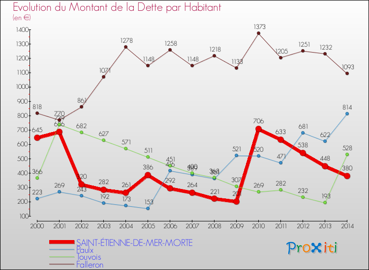 Evolution de la dette par habitant pour la commune de SAINT-ÉTIENNE-DE-MER-MORTE et les communes proches de 2000 à 2014 Comparaison de la dette par habitant pour SAINT-ÉTIENNE-DE-MER-MORTE et les communes voisines de 2000 à 2014