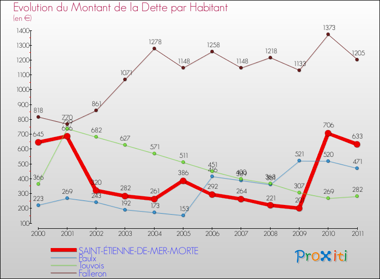 Evolution de la dette par habitant pour la commune de SAINT-ÉTIENNE-DE-MER-MORTE et les communes proches Comparaison de la dette par habitant pour SAINT-ÉTIENNE-DE-MER-MORTE et les communes voisines
