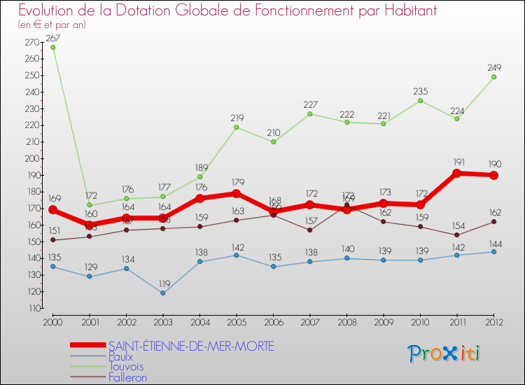 Evolution et montant de la dotation globale de fonctionnement par Habitant pour SAINT-ÉTIENNE-DE-MER-MORTE et les communes proches Comparaison des dotations globales de fonctionnement par habitant pour SAINT-ÉTIENNE-DE-MER-MORTE et les communes voisines