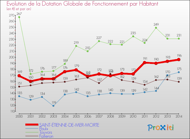 Evolution et montant de la dotation globale de fonctionnement par Habitant pour SAINT-ÉTIENNE-DE-MER-MORTE et les communes proches de 2000 à 2014. Comparaison des dotations globales de fonctionnement par habitant pour SAINT-ÉTIENNE-DE-MER-MORTE et les communes voisines de 2000 à 2014.