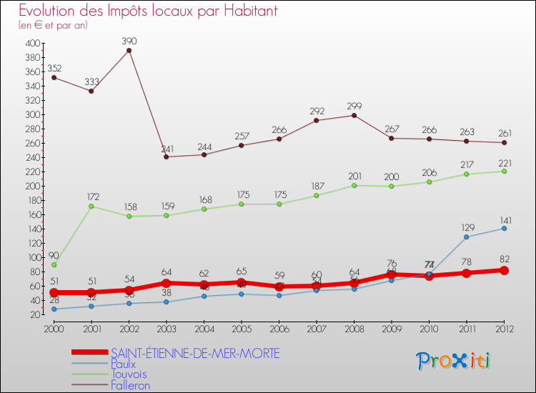 Evolution et montant des impôts locaux par Habitant pour SAINT-ÉTIENNE-DE-MER-MORTE et les communes proches Comparaison des impôts locaux par habitant pour SAINT-ÉTIENNE-DE-MER-MORTE et les communes voisines