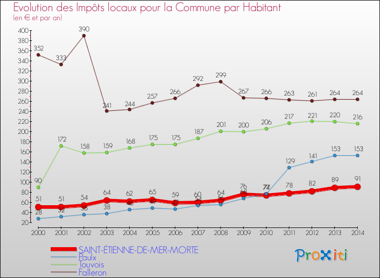 Evolution et montant des impôts locaux par Habitant pour SAINT-ÉTIENNE-DE-MER-MORTE et les communes proches de 2000 à 2014 Comparaison des impôts locaux par habitant pour SAINT-ÉTIENNE-DE-MER-MORTE et les communes voisines de 2000 à 2014