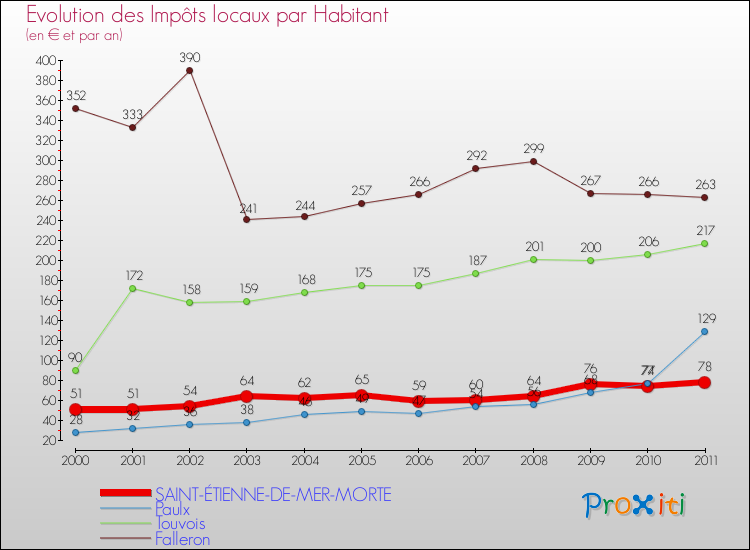 Evolution et montant des impôts locaux par Habitant pour SAINT-ÉTIENNE-DE-MER-MORTE et les communes proches Comparaison des impôts locaux par habitant pour SAINT-ÉTIENNE-DE-MER-MORTE et les communes voisines