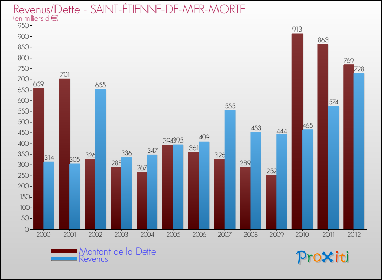 Evolution comparée de la dette et des revenus pour la commune de SAINT-ÉTIENNE-DE-MER-MORTE de 2000 à 2012 Comparaison de la dette et des revenus pour SAINT-ÉTIENNE-DE-MER-MORTE de 2000 à 2012