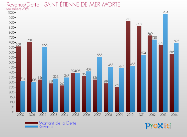 Evolution comparée de la dette et des revenus pour la commune de SAINT-ÉTIENNE-DE-MER-MORTE de 2000 à 2014 Comparaison de la dette et des revenus pour SAINT-ÉTIENNE-DE-MER-MORTE de 2000 à 2014