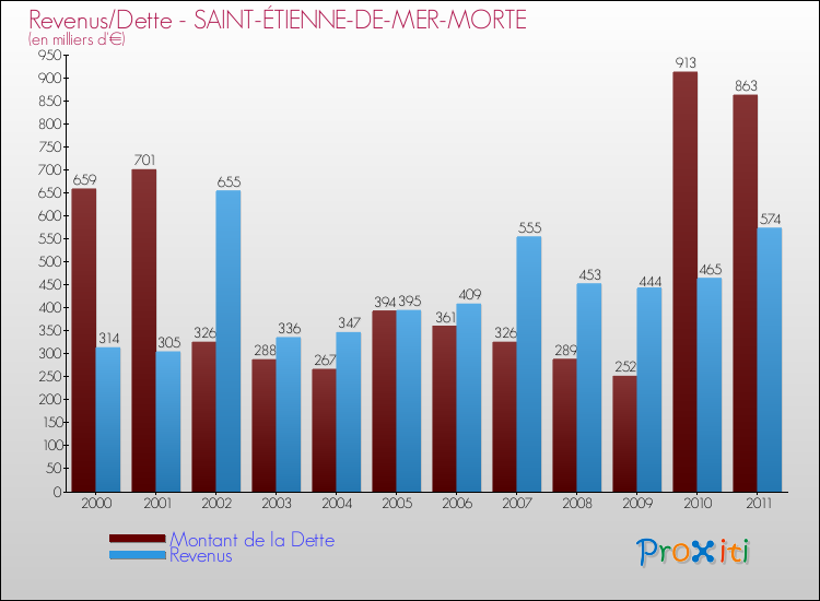 Evolution comparée de la dette et des revenus pour la commune de SAINT-ÉTIENNE-DE-MER-MORTE de 2000 à 2011 Comparaison de la dette et des revenus pour SAINT-ÉTIENNE-DE-MER-MORTE de 2000 à 2011
