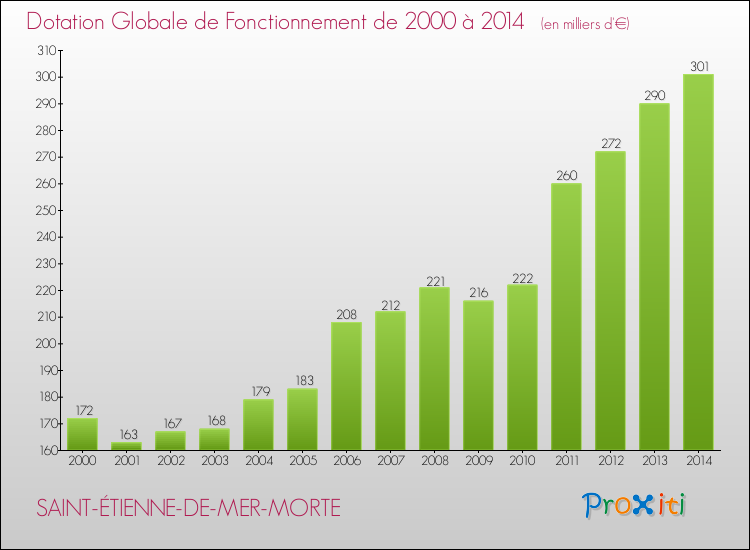 Evolution du montant de la Dotation Globale de Fonctionnement pour la commune de SAINT-ÉTIENNE-DE-MER-MORTE de 2000 à 2014 Evolution du montant de la Dotation Globale de Fonctionnement pour SAINT-ÉTIENNE-DE-MER-MORTE de 2000 à 2014