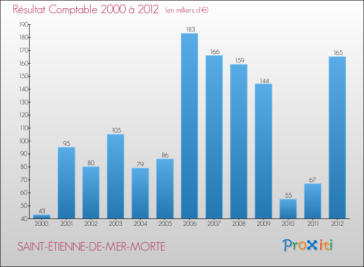 Evolution du résultat comptable pour la commune de SAINT-ÉTIENNE-DE-MER-MORTE de 2000 à 2012 Evolution du résultat comptable pour SAINT-ÉTIENNE-DE-MER-MORTE de 2000 à 2012