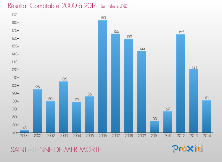 Evolution du résultat comptable pour la commune de SAINT-ÉTIENNE-DE-MER-MORTE de 2000 à 2014 Evolution du résultat comptable pour SAINT-ÉTIENNE-DE-MER-MORTE de 2000 à 2014