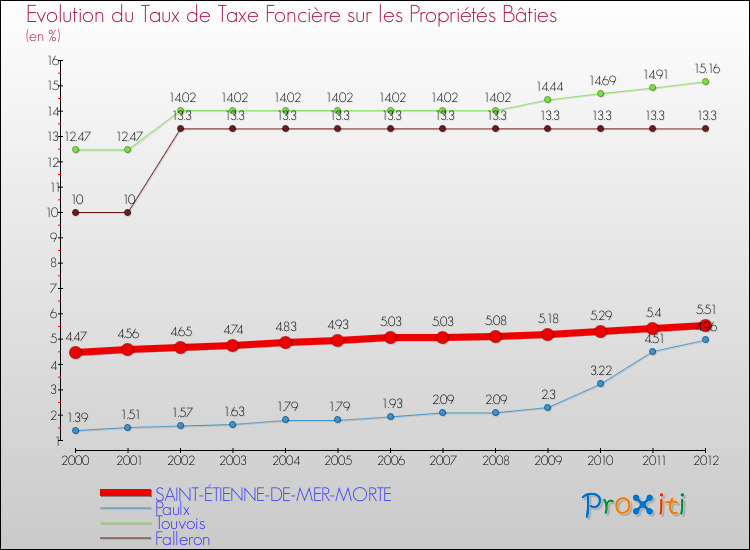 Evolution du taux de la taxe foncière sur le bati pour SAINT-ÉTIENNE-DE-MER-MORTE et les communes proches de 2000 à 2012 Comparaison des taux de taxe foncière sur le bati pour SAINT-ÉTIENNE-DE-MER-MORTE et les communes voisines de 2000 à 2012