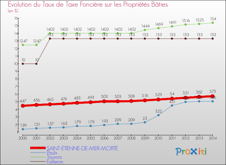 Evolution du taux de la taxe foncière sur le bati pour SAINT-ÉTIENNE-DE-MER-MORTE et les communes proches de 2000 à 2014 Comparaison des taux de taxe foncière sur le bati pour SAINT-ÉTIENNE-DE-MER-MORTE et les communes voisines de 2000 à 2014
