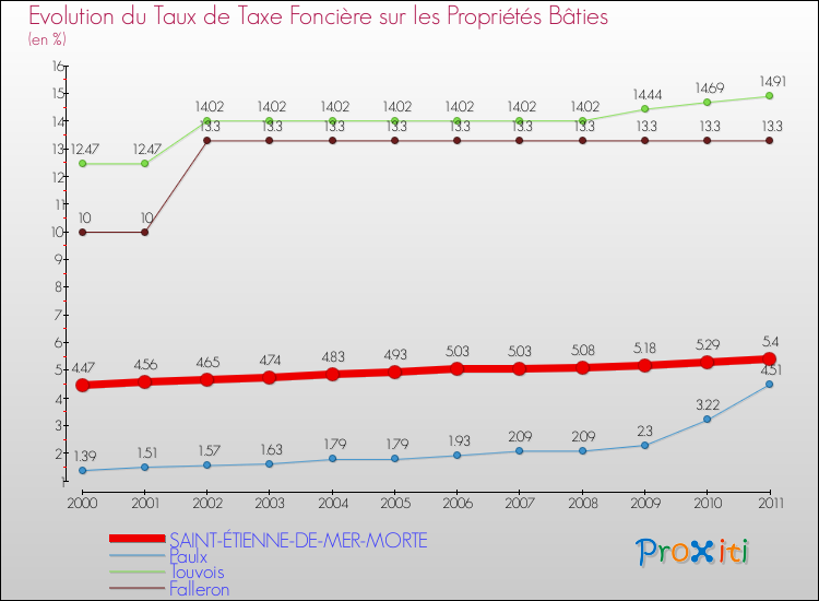 Evolution du taux de la taxe foncière sur le bati pour SAINT-ÉTIENNE-DE-MER-MORTE et les communes proches Comparaison des taux de taxe foncière sur le bati pour SAINT-ÉTIENNE-DE-MER-MORTE et les communes voisines