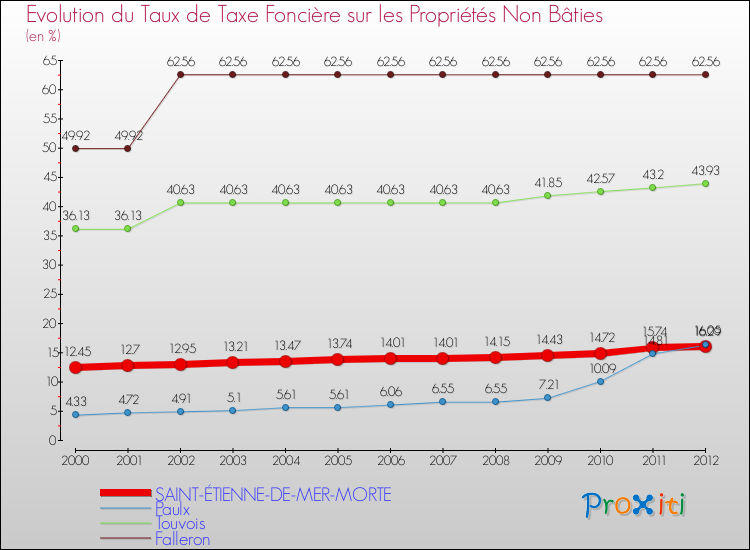 Evolution du taux de la taxe foncière sur les immeubles et terrains non batis pour SAINT-ÉTIENNE-DE-MER-MORTE et les communes proches de 2000 à 2012 Comparaison des taux de la taxe foncière sur les immeubles et terrains non batis pour SAINT-ÉTIENNE-DE-MER-MORTE et les communes voisines de 2000 à 2012