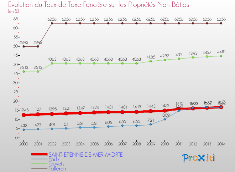 Evolution du taux de la taxe foncière sur les immeubles et terrains non batis pour SAINT-ÉTIENNE-DE-MER-MORTE et les communes proches de 2000 à 2014 Comparaison des taux de la taxe foncière sur les immeubles et terrains non batis pour SAINT-ÉTIENNE-DE-MER-MORTE et les communes voisines de 2000 à 2014
