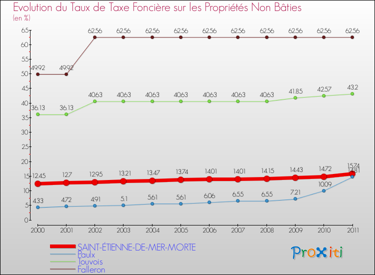 Evolution du taux de la taxe foncière sur les immeubles et terrains non batis pour SAINT-ÉTIENNE-DE-MER-MORTE et les communes proches Comparaison des taux de la taxe foncière sur les immeubles et terrains non batis pour SAINT-ÉTIENNE-DE-MER-MORTE et les communes voisines