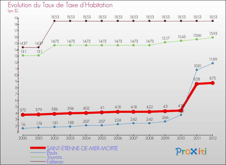 Evolution du taux de la taxe d'habitation pour SAINT-ÉTIENNE-DE-MER-MORTE et les communes proches Comparaison des taux de la taxe d'habitation pour SAINT-ÉTIENNE-DE-MER-MORTE et les communes voisines