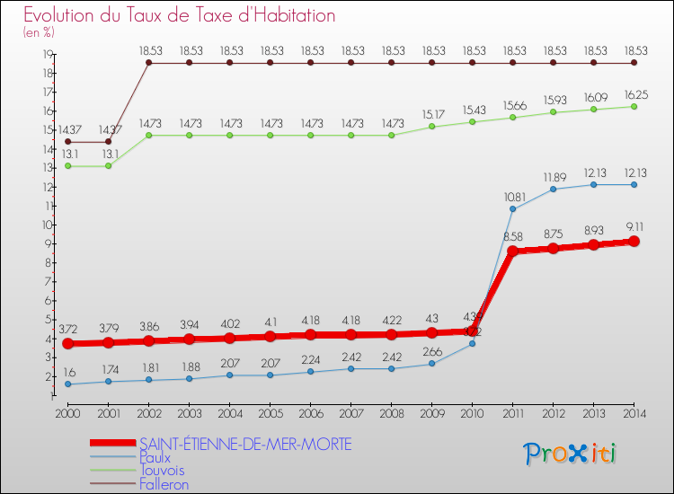 Evolution du taux de la taxe d'habitation pour SAINT-ÉTIENNE-DE-MER-MORTE et les communes proches de 2000 à 2014 Comparaison des taux de la taxe d'habitation pour SAINT-ÉTIENNE-DE-MER-MORTE et les communes voisines de 2000 à 2014