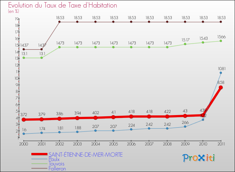 Evolution du taux de la taxe d'habitation pour SAINT-ÉTIENNE-DE-MER-MORTE et les communes proches Comparaison des taux de la taxe d'habitation pour SAINT-ÉTIENNE-DE-MER-MORTE et les communes voisines