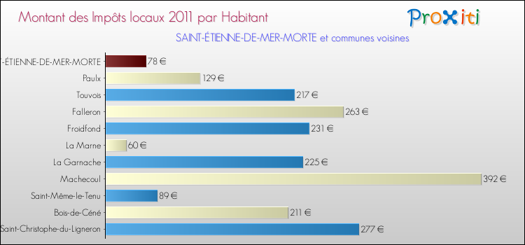 Montant des impôts locaux par Habitant pour SAINT-ÉTIENNE-DE-MER-MORTE et les communes proches Comparaison des impôts locaux par habitant pour SAINT-ÉTIENNE-DE-MER-MORTE et les communes voisines