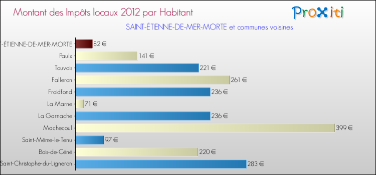 Montant des impôts locaux par Habitant pour SAINT-ÉTIENNE-DE-MER-MORTE et les communes proches Comparaison des impôts locaux par habitant pour SAINT-ÉTIENNE-DE-MER-MORTE et les communes voisines