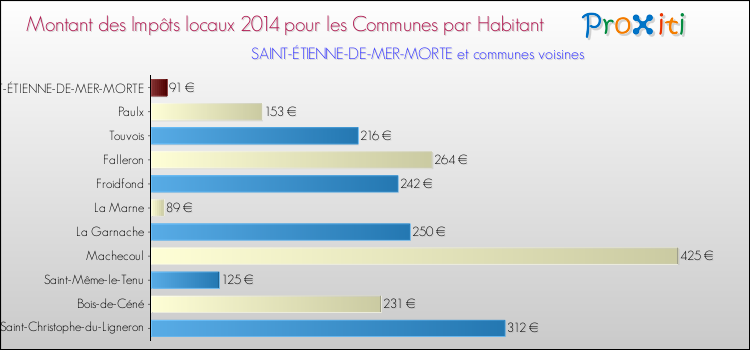 Montant des impôts locaux par Habitant pour SAINT-ÉTIENNE-DE-MER-MORTE et les communes proches en 2014 Comparaison des impôts locaux par habitant pour SAINT-ÉTIENNE-DE-MER-MORTE et les communes voisines en 2014