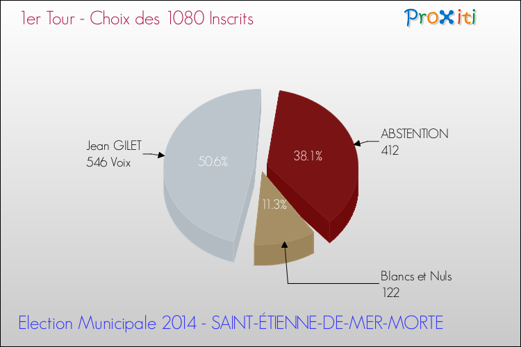 Résultats par rapport aux inscrits au 1er Tour des Elections Municipales 2014 de la commune de SAINT-ÉTIENNE-DE-MER-MORTE Elections Municipales 2014 - Résultats par rapport aux inscrits au 1er Tour pour la commune de SAINT-ÉTIENNE-DE-MER-MORTE
