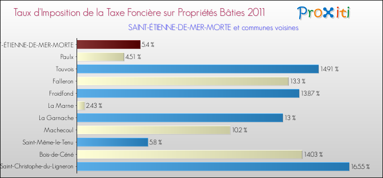 Taux d'imposition de la taxe foncière sur le bati 2011 pour SAINT-ÉTIENNE-DE-MER-MORTE et les communes proches Comparaison des taux d'imposition de la taxe foncière sur le bati 2011 pour SAINT-ÉTIENNE-DE-MER-MORTE et les communes voisines