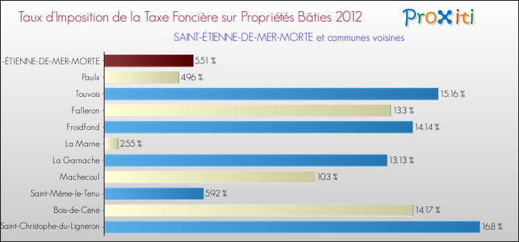 Taux d'imposition de la taxe foncière sur le bati 2012 pour SAINT-ÉTIENNE-DE-MER-MORTE et les communes proches Comparaison des taux d'imposition de la taxe foncière sur le bati 2012 pour SAINT-ÉTIENNE-DE-MER-MORTE et les communes voisines