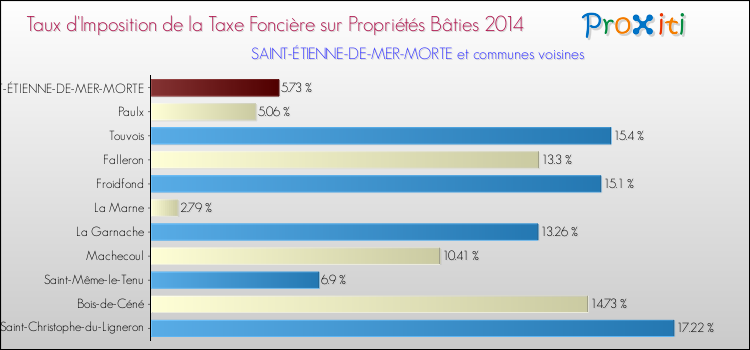 Taux d'imposition de la taxe foncière sur le bati 2014 pour SAINT-ÉTIENNE-DE-MER-MORTE et les communes proches Comparaison des taux d'imposition de la taxe foncière sur le bati 2014 pour SAINT-ÉTIENNE-DE-MER-MORTE et les communes voisines