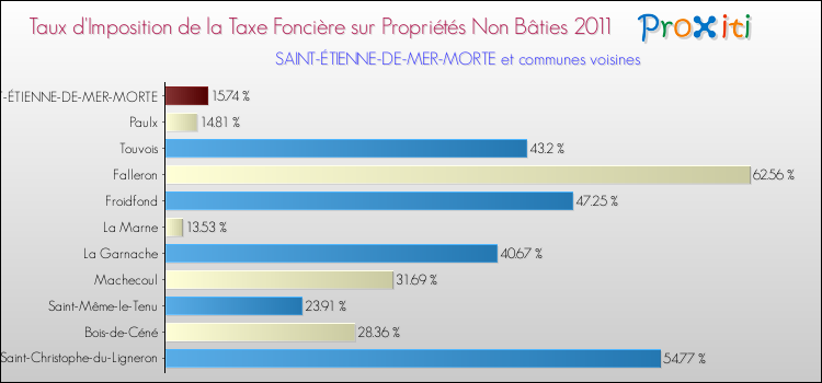 Taux d'imposition de la taxe foncière sur les immeubles et terrains non batis 2011 pour SAINT-ÉTIENNE-DE-MER-MORTE et les communes proches Comparaison des taux d'imposition de la taxe foncière sur les immeubles et terrains non batis 2011 pour SAINT-ÉTIENNE-DE-MER-MORTE et les communes voisines