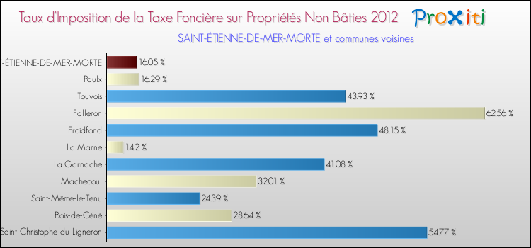 Taux d'imposition de la taxe foncière sur les immeubles et terrains non batis 2012 pour SAINT-ÉTIENNE-DE-MER-MORTE et les communes proches Comparaison des taux d'imposition de la taxe foncière sur les immeubles et terrains non batis 2012 pour SAINT-ÉTIENNE-DE-MER-MORTE et les communes voisines
