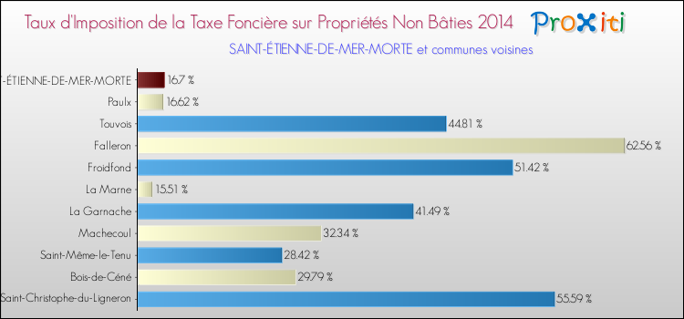 Taux d'imposition de la taxe foncière sur les immeubles et terrains non batis 2014 pour SAINT-ÉTIENNE-DE-MER-MORTE et les communes proches Comparaison des taux d'imposition de la taxe foncière sur les immeubles et terrains non batis 2014 pour SAINT-ÉTIENNE-DE-MER-MORTE et les communes voisines