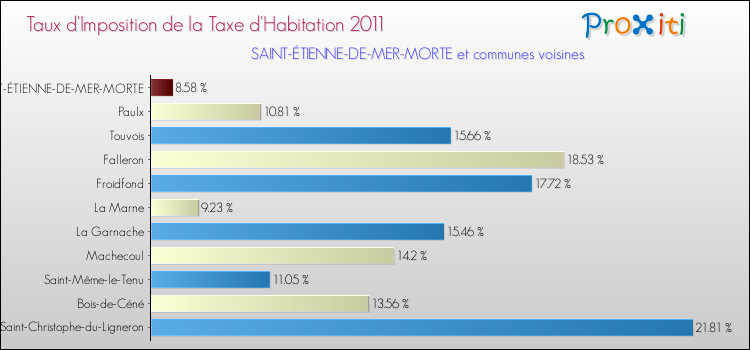 Taux d'imposition de la taxe d'habitation 2011 pour SAINT-ÉTIENNE-DE-MER-MORTE et les communes proches Comparaison des taux d'imposition de la taxe d'habitation 2011 pour SAINT-ÉTIENNE-DE-MER-MORTE et les communes voisines