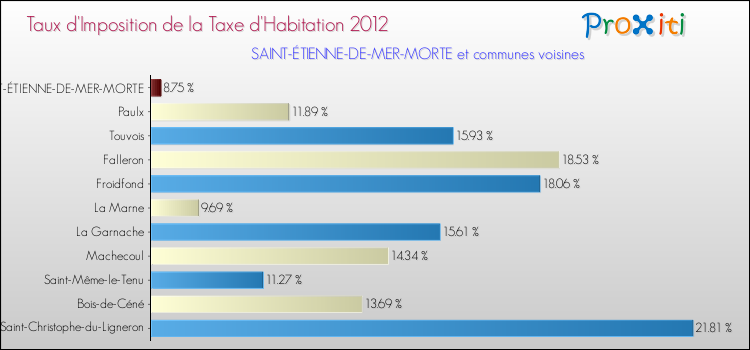 Taux d'imposition de la taxe d'habitation 2012 pour SAINT-ÉTIENNE-DE-MER-MORTE et les communes proches Comparaison des taux d'imposition de la taxe d'habitation 2012 pour SAINT-ÉTIENNE-DE-MER-MORTE et les communes voisines