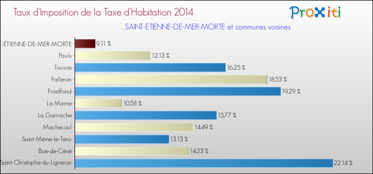 Taux d'imposition de la taxe d'habitation 2014 pour SAINT-ÉTIENNE-DE-MER-MORTE et les communes proches Comparaison des taux d'imposition de la taxe d'habitation 2014 pour SAINT-ÉTIENNE-DE-MER-MORTE et les communes voisines