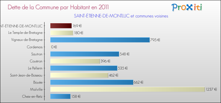 Dette par habitant de la commune en 2011 pour SAINT-ÉTIENNE-DE-MONTLUC et les communes proches Comparaison de la dette par habitant de la commune en 2011 pour SAINT-ÉTIENNE-DE-MONTLUC et les communes voisines