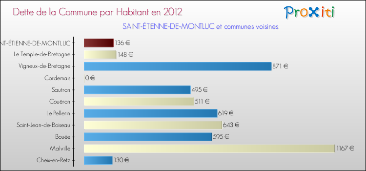 Dette par habitant de la commune en 2012 pour SAINT-ÉTIENNE-DE-MONTLUC et les communes proches Comparaison de la dette par habitant de la commune en 2012 pour SAINT-ÉTIENNE-DE-MONTLUC et les communes voisines