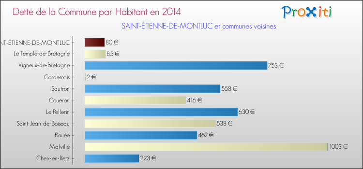Dette par habitant de la commune en 2014 pour SAINT-ÉTIENNE-DE-MONTLUC et les communes proches Comparaison de la dette par habitant de la commune en 2014 pour SAINT-ÉTIENNE-DE-MONTLUC et les communes voisines
