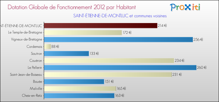 Montant des dotations globales de fonctionnement DGF par Habitant pour SAINT-ÉTIENNE-DE-MONTLUC et les communes proches Comparaison des des dotations globales de fonctionnement DGF par habitant pour SAINT-ÉTIENNE-DE-MONTLUC et les communes voisines