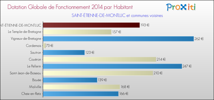 Montant des dotations globales de fonctionnement DGF par Habitant pour SAINT-ÉTIENNE-DE-MONTLUC et les communes proches en 2014. Comparaison des des dotations globales de fonctionnement DGF par habitant pour SAINT-ÉTIENNE-DE-MONTLUC et les communes voisines en 2014.